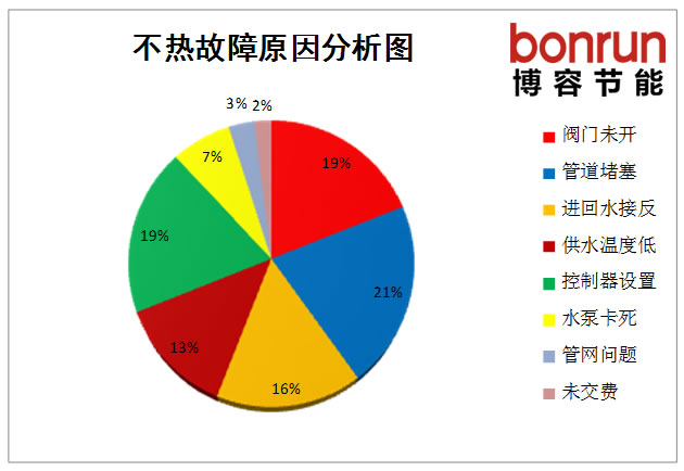 地暖不热故障原因分析图