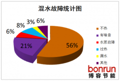 混水系统水泵噪音问题案例分析