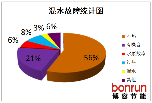 地暖混水故障统计图