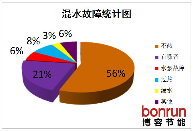 混水故障最容易出现的问题