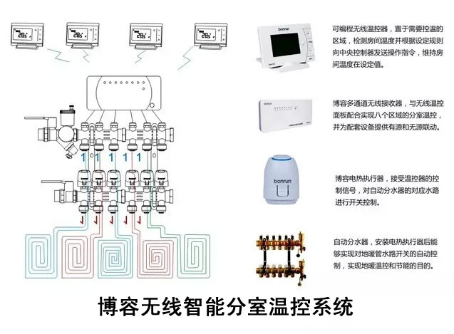 博容分室温控系统