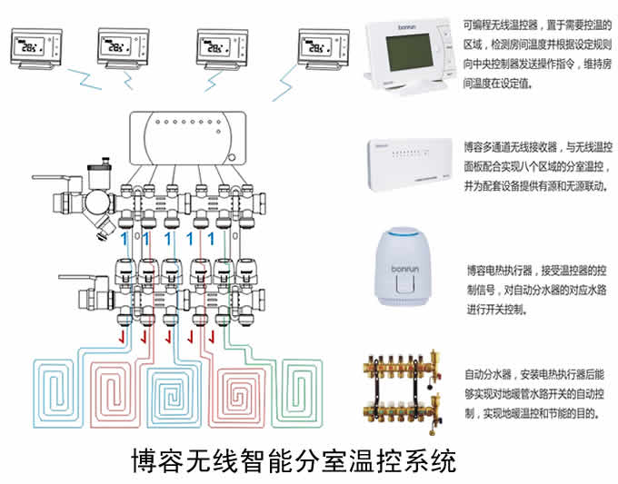 博容分室温控系统